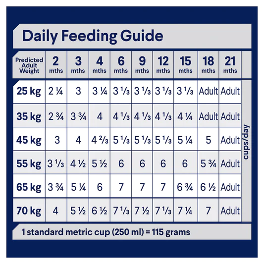 Puppy – Large Breed – Chicken daily feeding guide